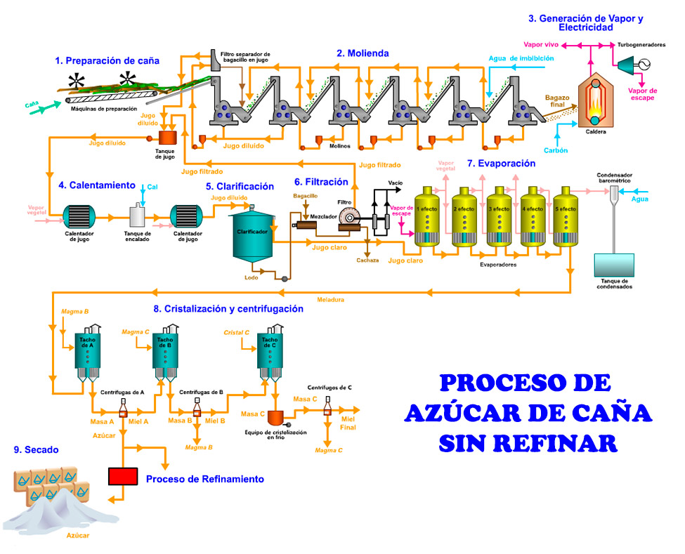 procesodelazucar2